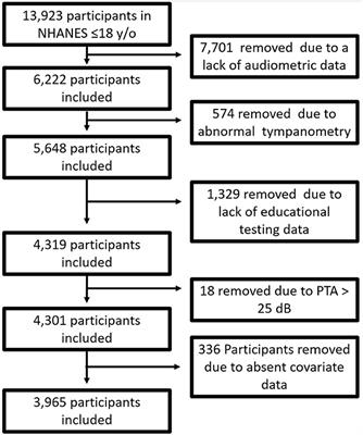 Subclinical hearing loss and educational performance in children: a national study